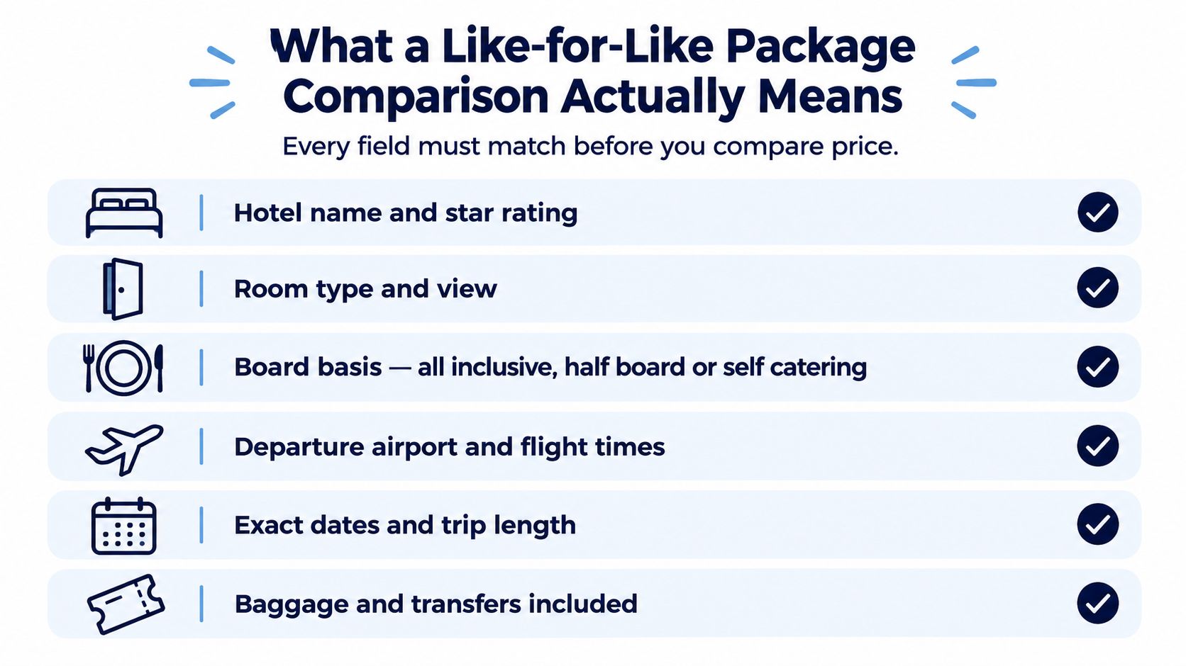 A checklist infographic illustrating the six key factors required for a fair like-for-like holiday package comparison.