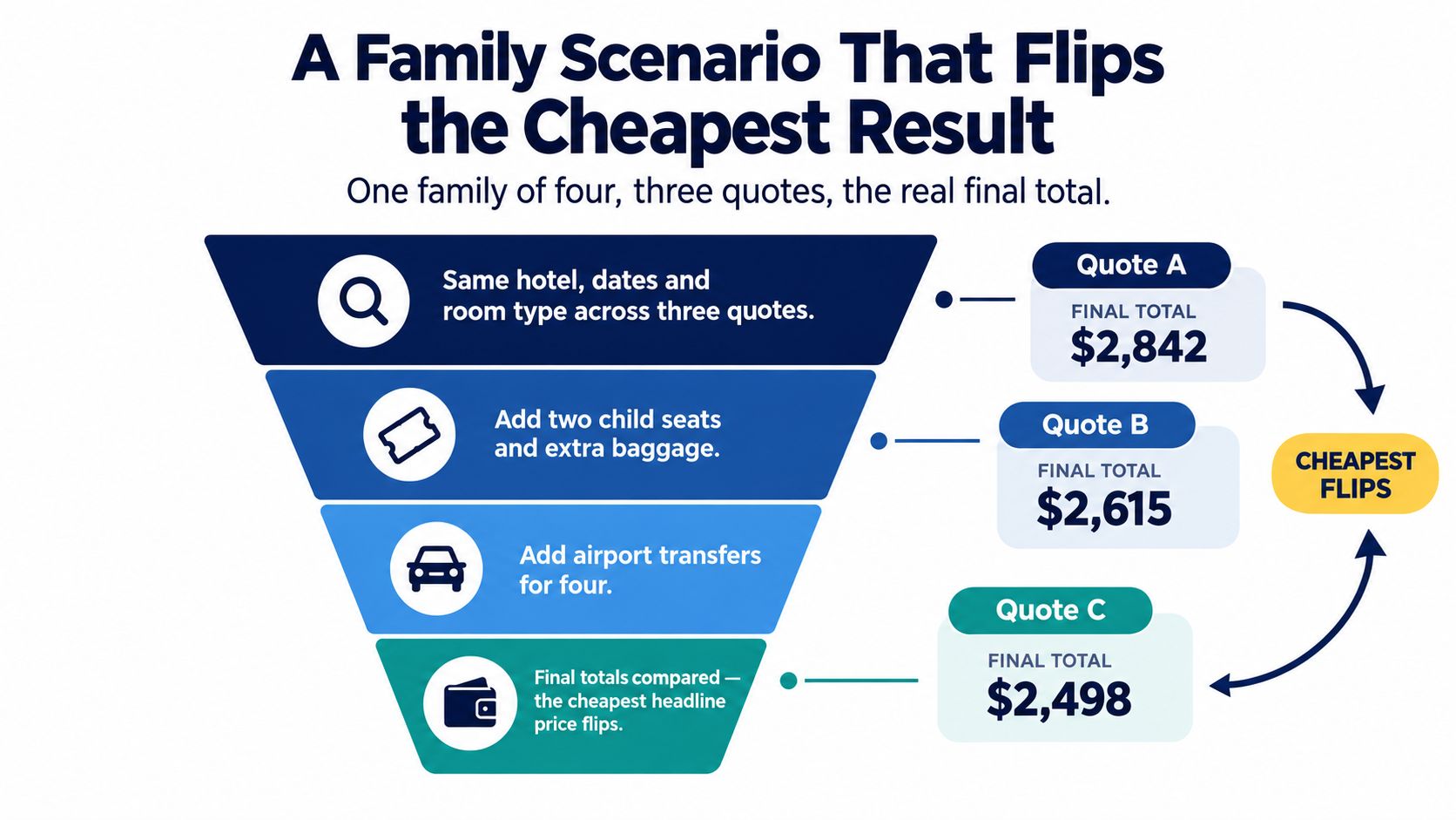 An infographic illustrating how adding extras to travel quotes changes which company is actually the cheapest.