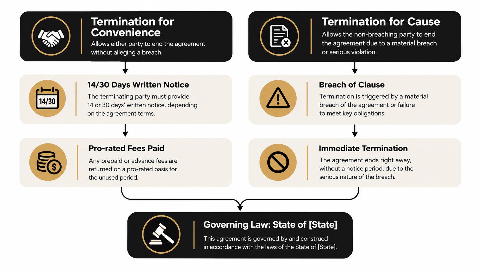 A diagram outlining two types of contract termination methods, including notice requirements and governing law details.