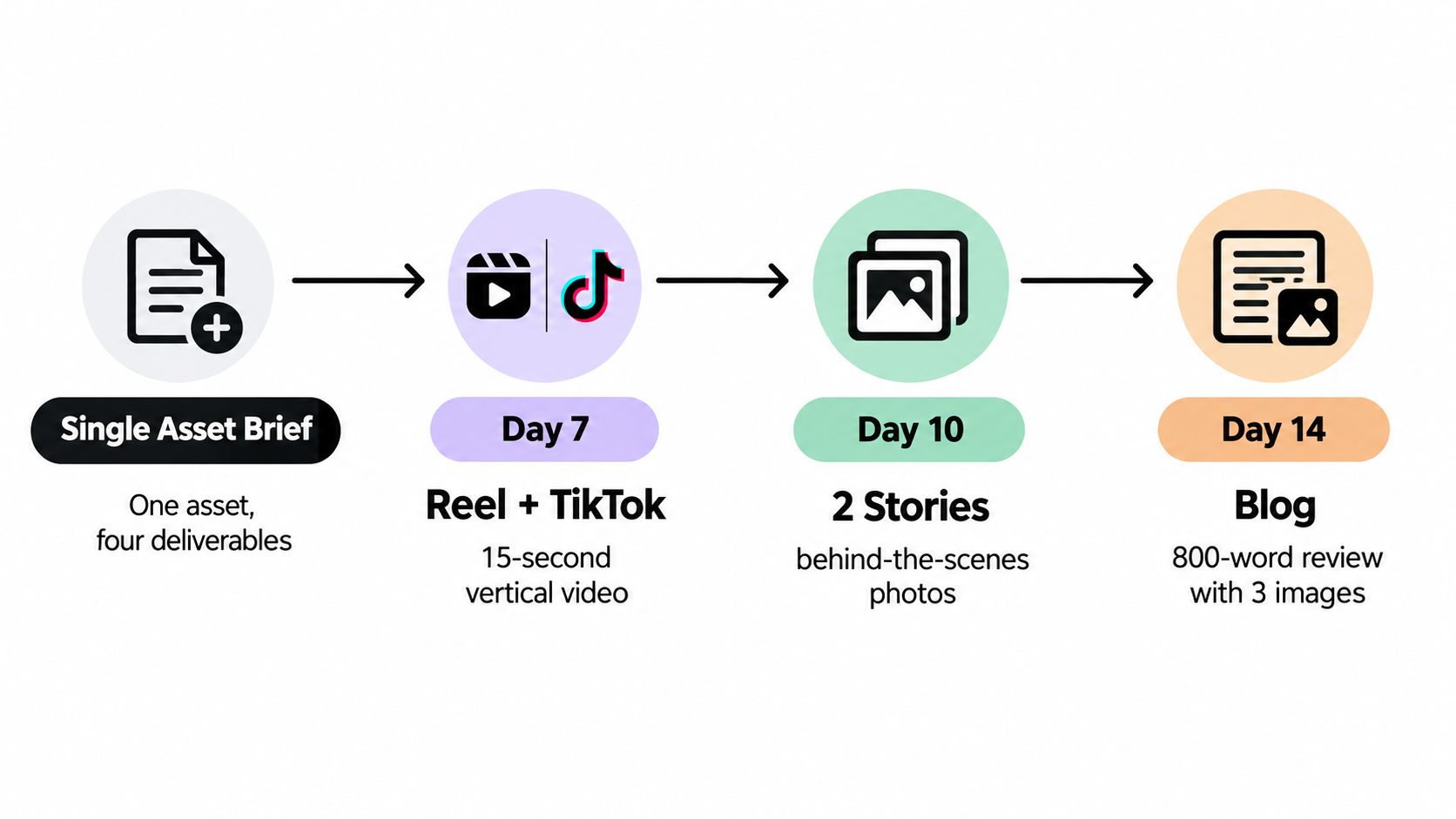 A marketing workflow infographic showing a timeline for influencer content deliverables from day 7 to day 14.