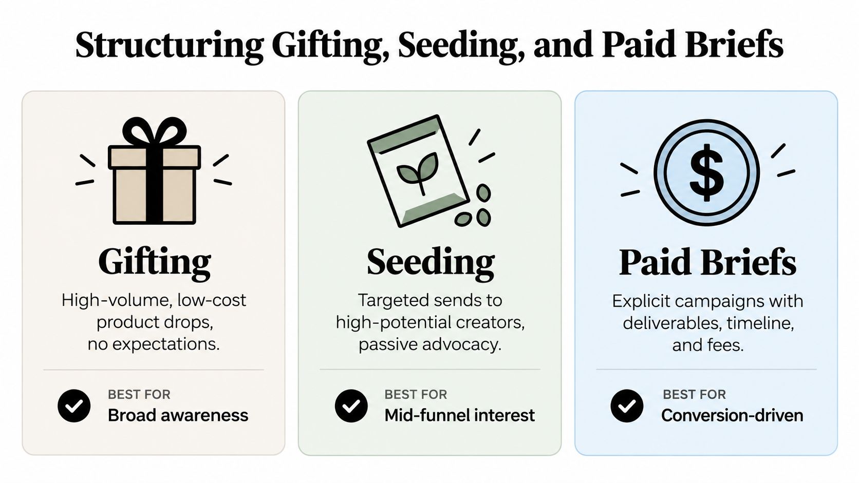 A graphic explaining the three types of influencer marketing strategies: Gifting, Seeding, and Paid Briefs.