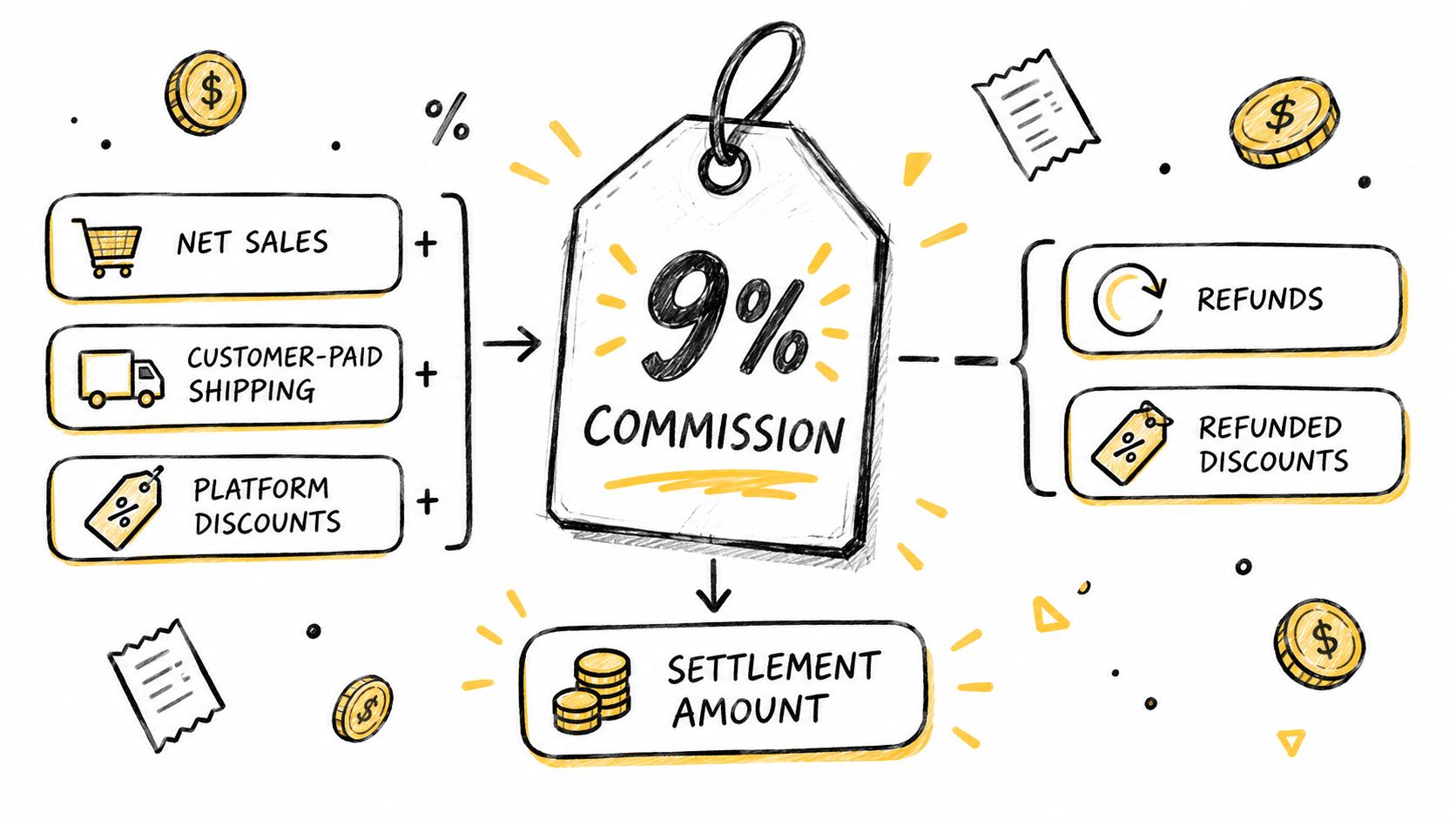 A hand-drawn illustration explaining the calculation of a 9 percent commission fee on an e-commerce platform.