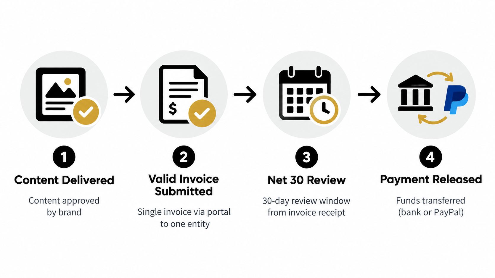 A four-step infographic illustrating the payment process for influencers, showing content delivery, invoice submission, review, and payout.