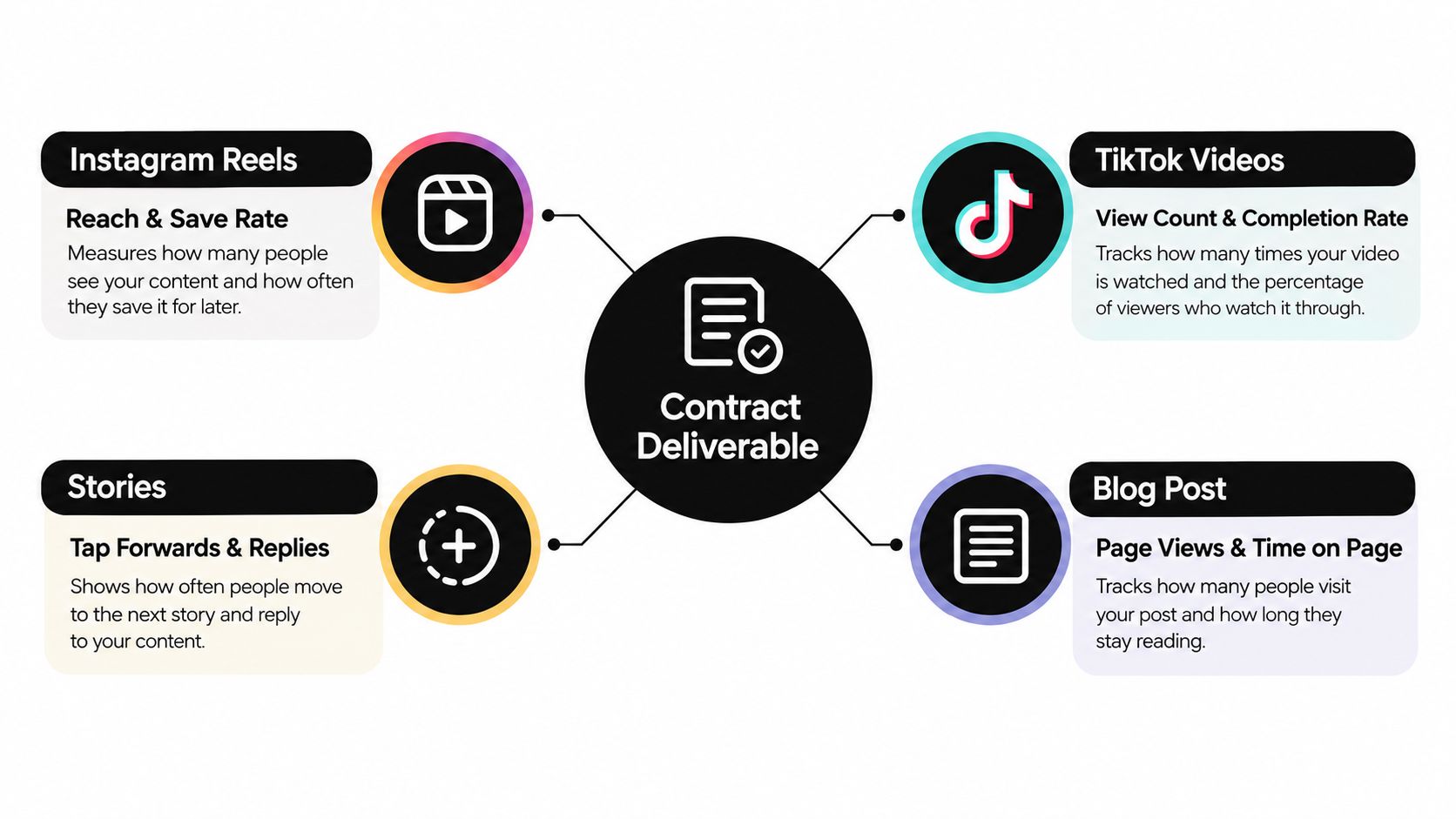 A diagram outlining key performance indicators for different influencer marketing contract deliverables including social media and blogs.