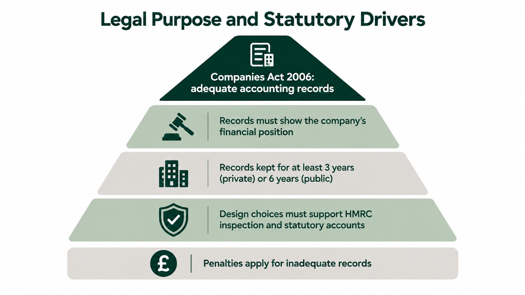 A pyramid chart outlining legal requirements and statutory drivers for maintaining adequate company accounting records in the UK.