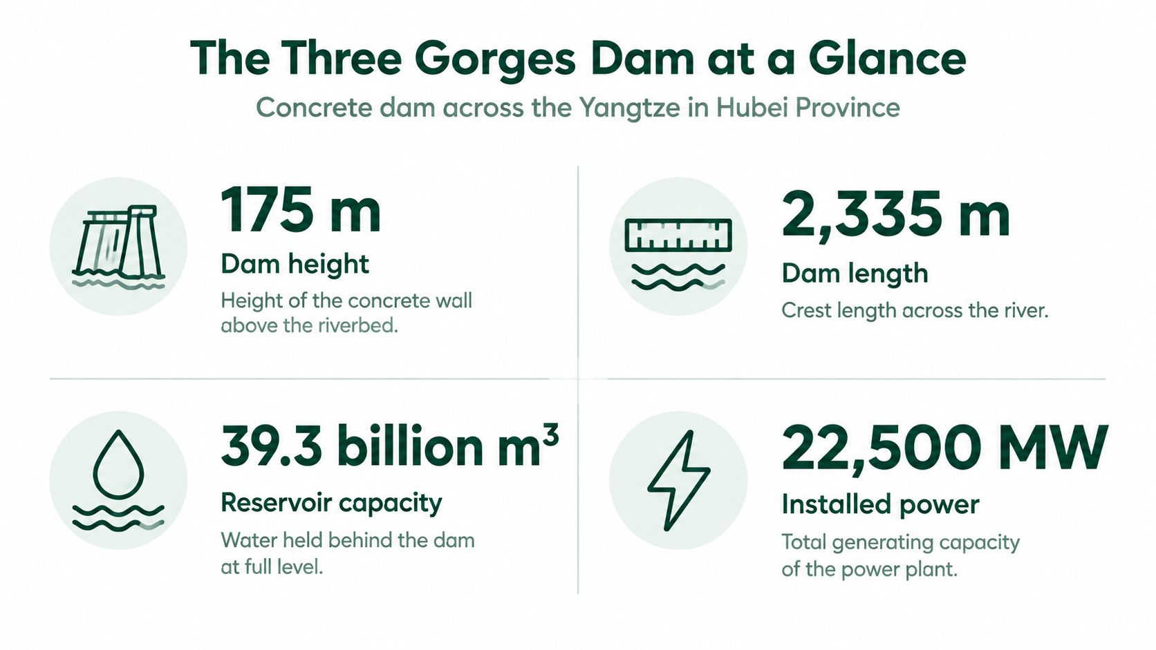 An infographic showing key statistics of the Three Gorges Dam, including its height, length, reservoir capacity, and power output.