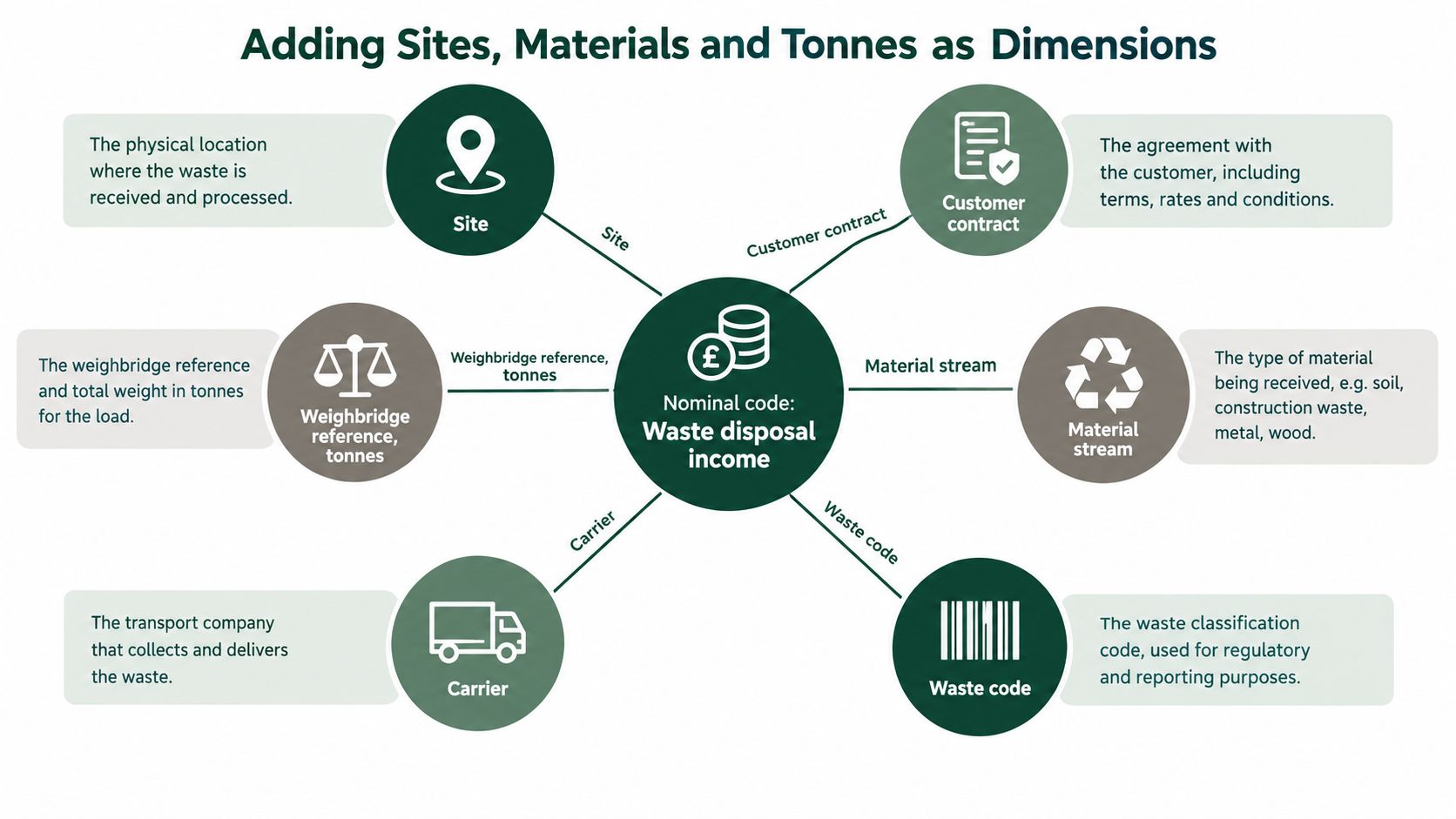 A diagram illustrating waste disposal income dimensions including site, contract, material, tonnes, carrier, and waste code data.