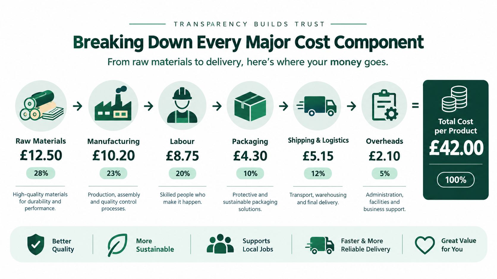 An infographic breaking down the cost components of a product, showing percentages for raw materials, labor, and logistics.