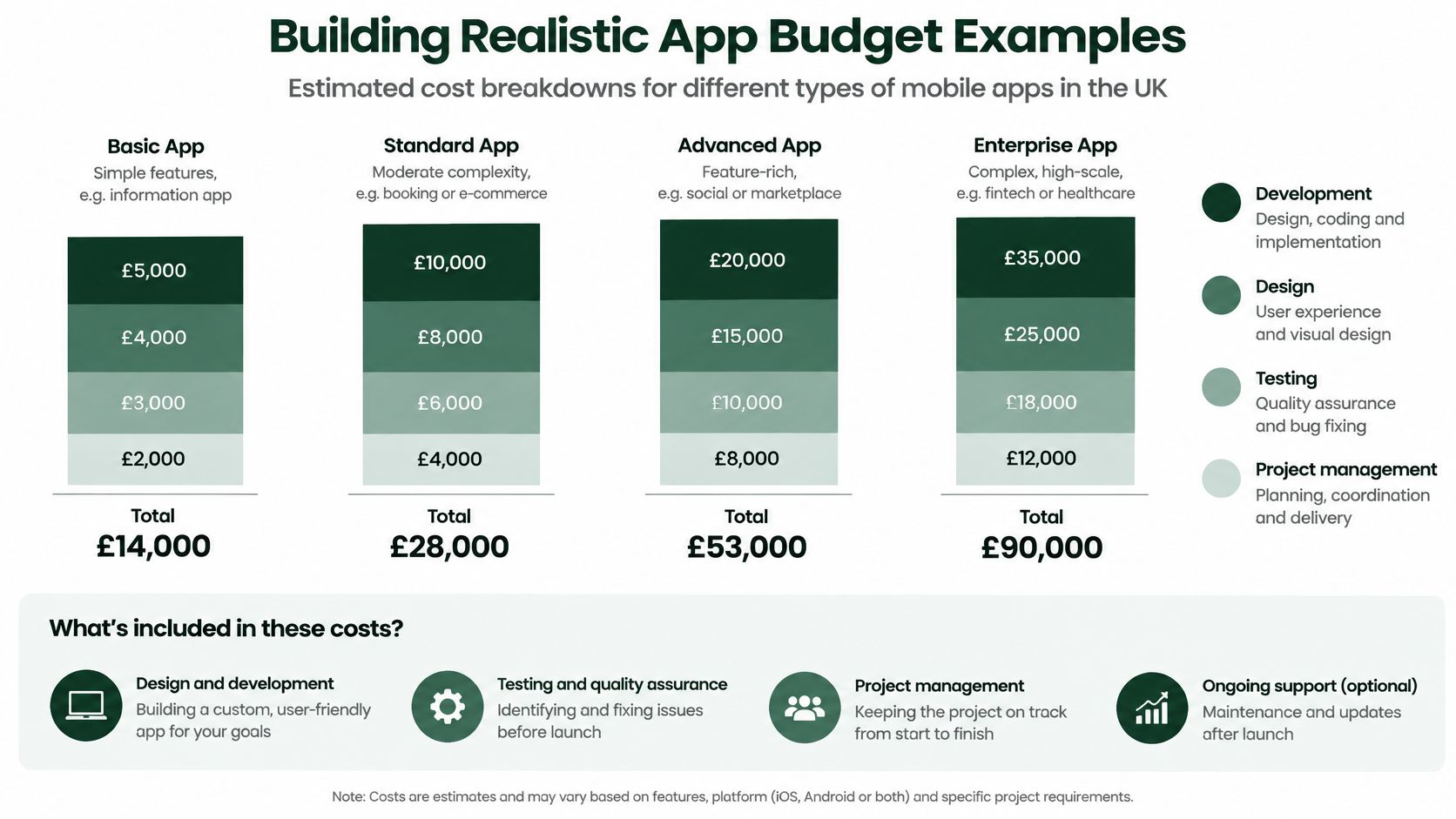 A chart showing estimated budget breakdowns for developing different types of mobile apps in the UK.