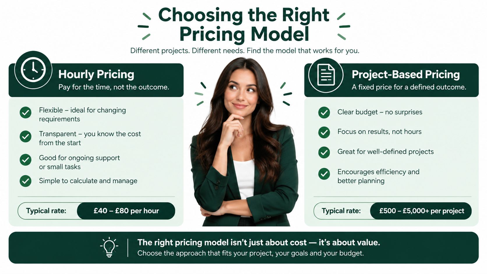 An infographic comparing hourly pricing and project-based pricing models to help choose the right strategy.