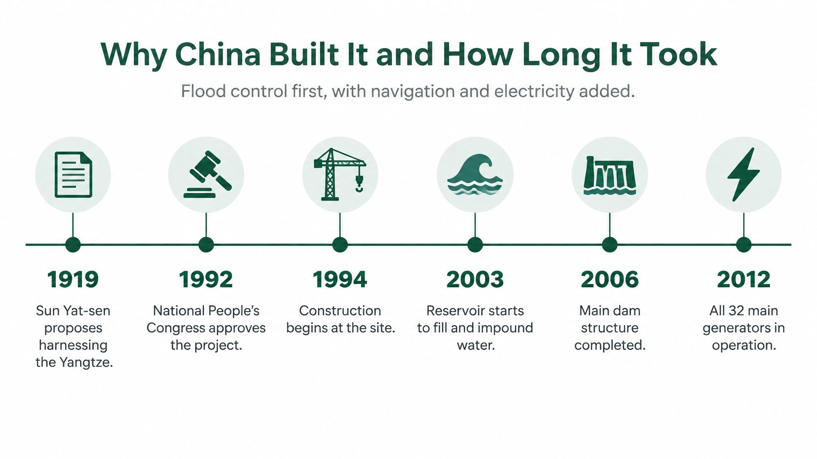 A timeline graphic showing key milestones in the development of the Three Gorges Dam from 1919 to 2012.