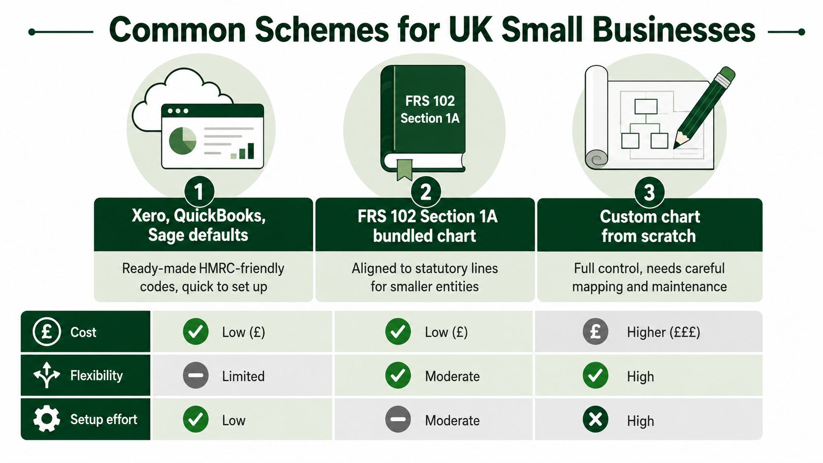 A comparison table for three common chart of accounts schemes used by UK small businesses.
