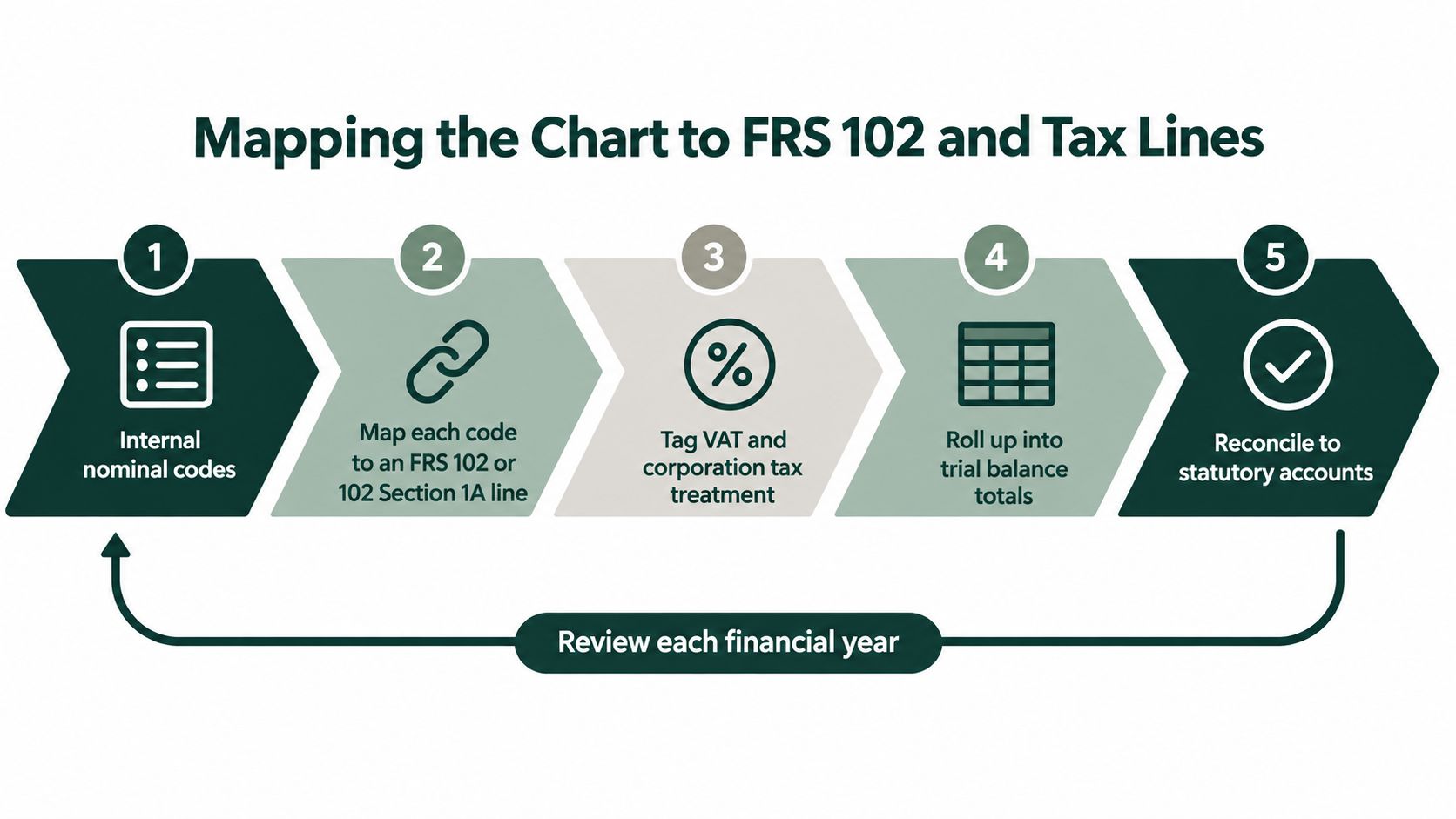 A five-step process diagram illustrating how to map a chart of accounts to FRS 102 standards.