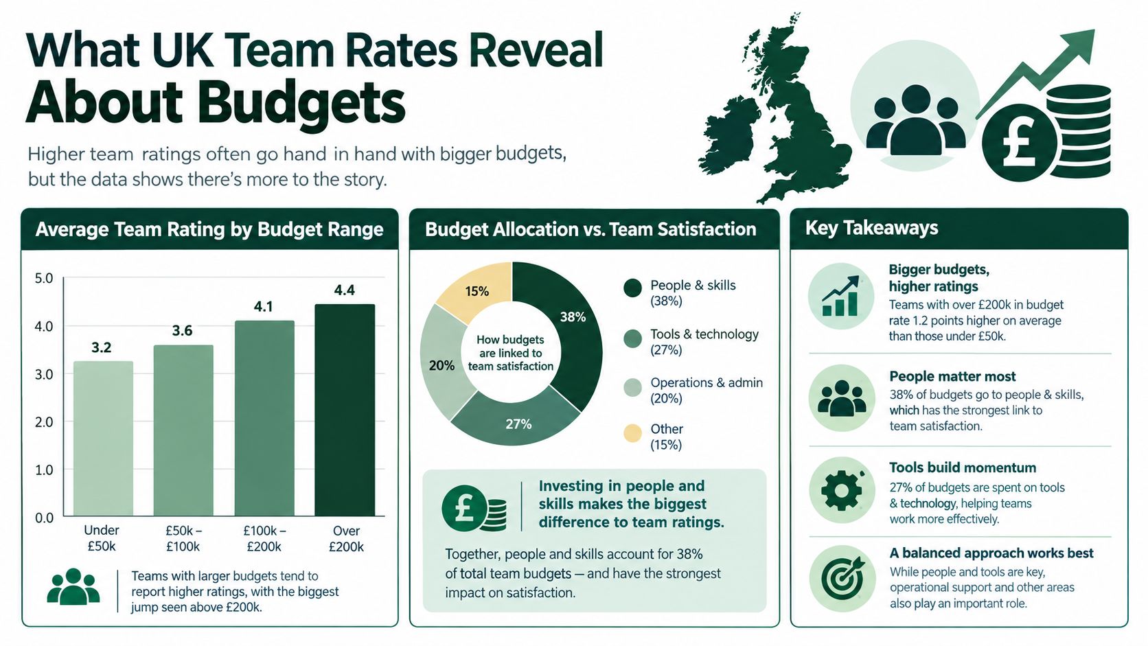 An infographic showing the correlation between team budgets and satisfaction in the UK business sector.