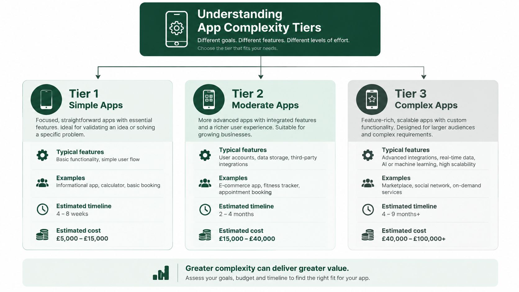 A diagram illustrating three tiers of app complexity with their features, development timelines, and cost estimates.
