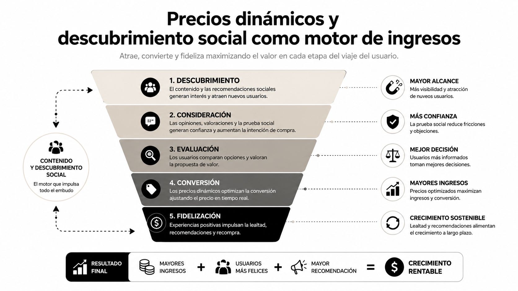 Diagrama de embudo que ilustra cómo los precios dinámicos y el descubrimiento social impulsan el crecimiento empresarial.