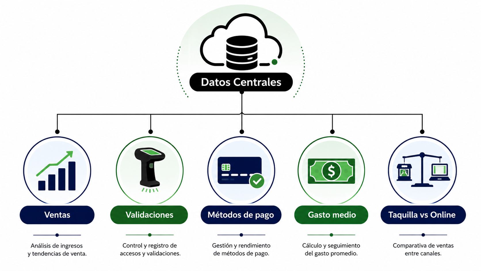 Diagrama de flujo que muestra la integración de datos centrales de un sistema de venta de entradas.