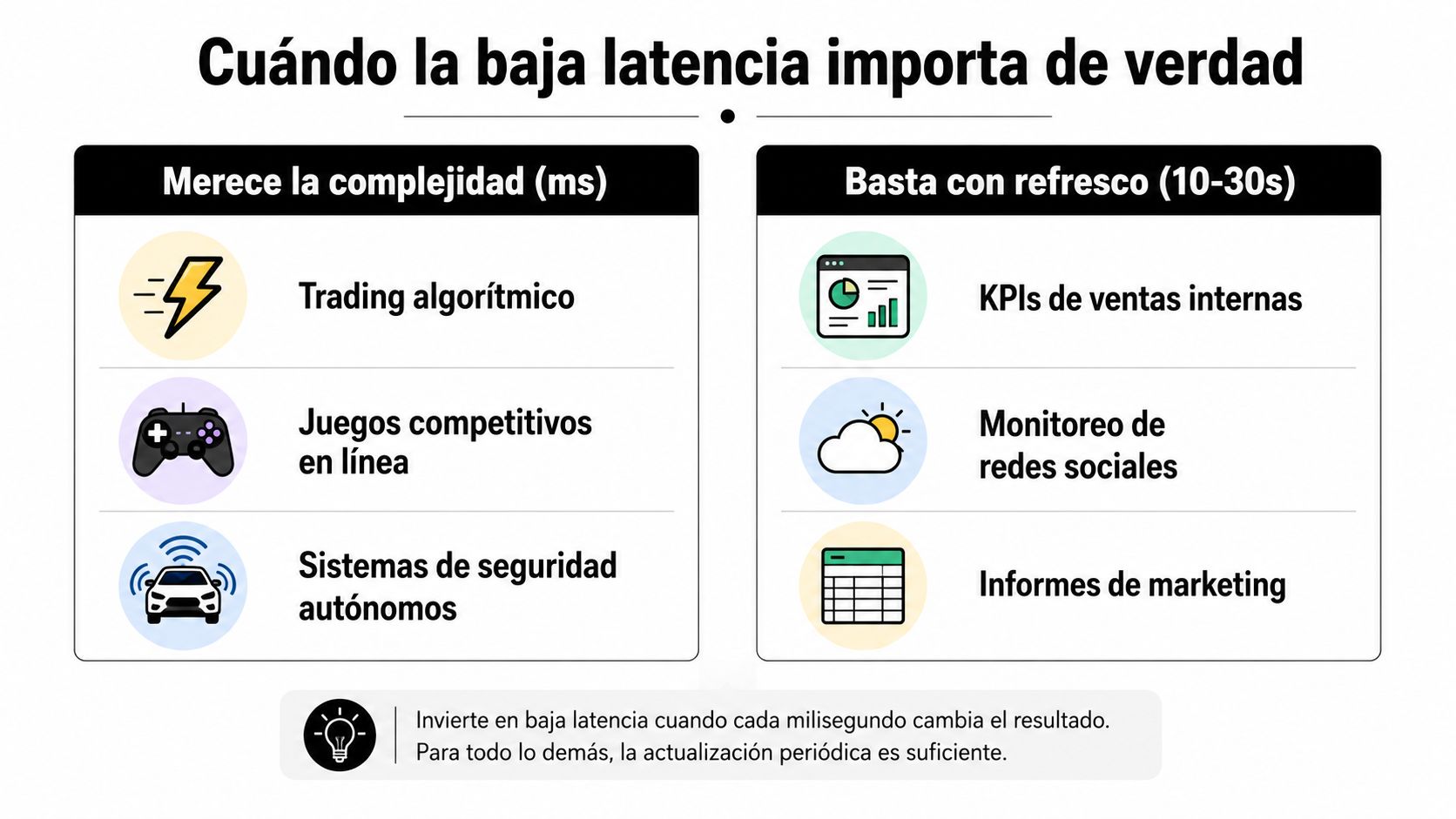 Infografía sobre cuándo priorizar la baja latencia frente a actualizaciones periódicas en sistemas de datos.