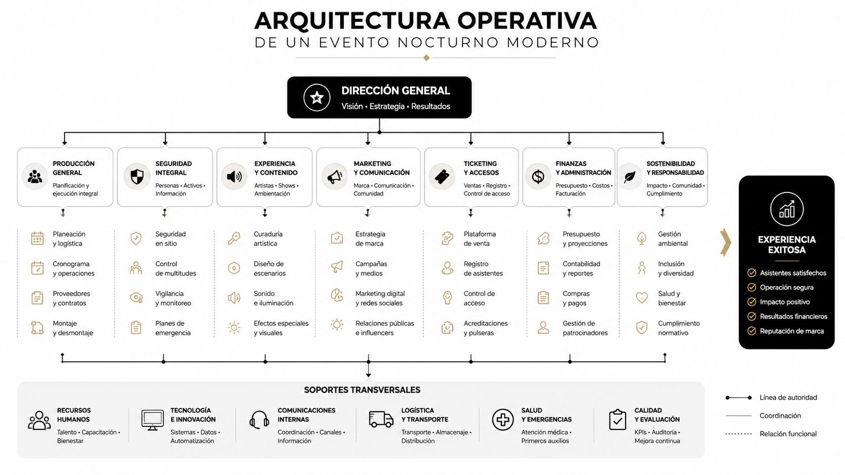 Organigrama que describe la estructura operativa para la gestión integral de un evento nocturno moderno y exitoso.