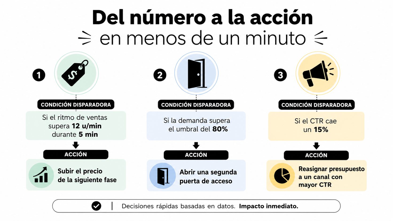 Infografía sobre cómo convertir datos en acciones de negocio rápidas en menos de un minuto.