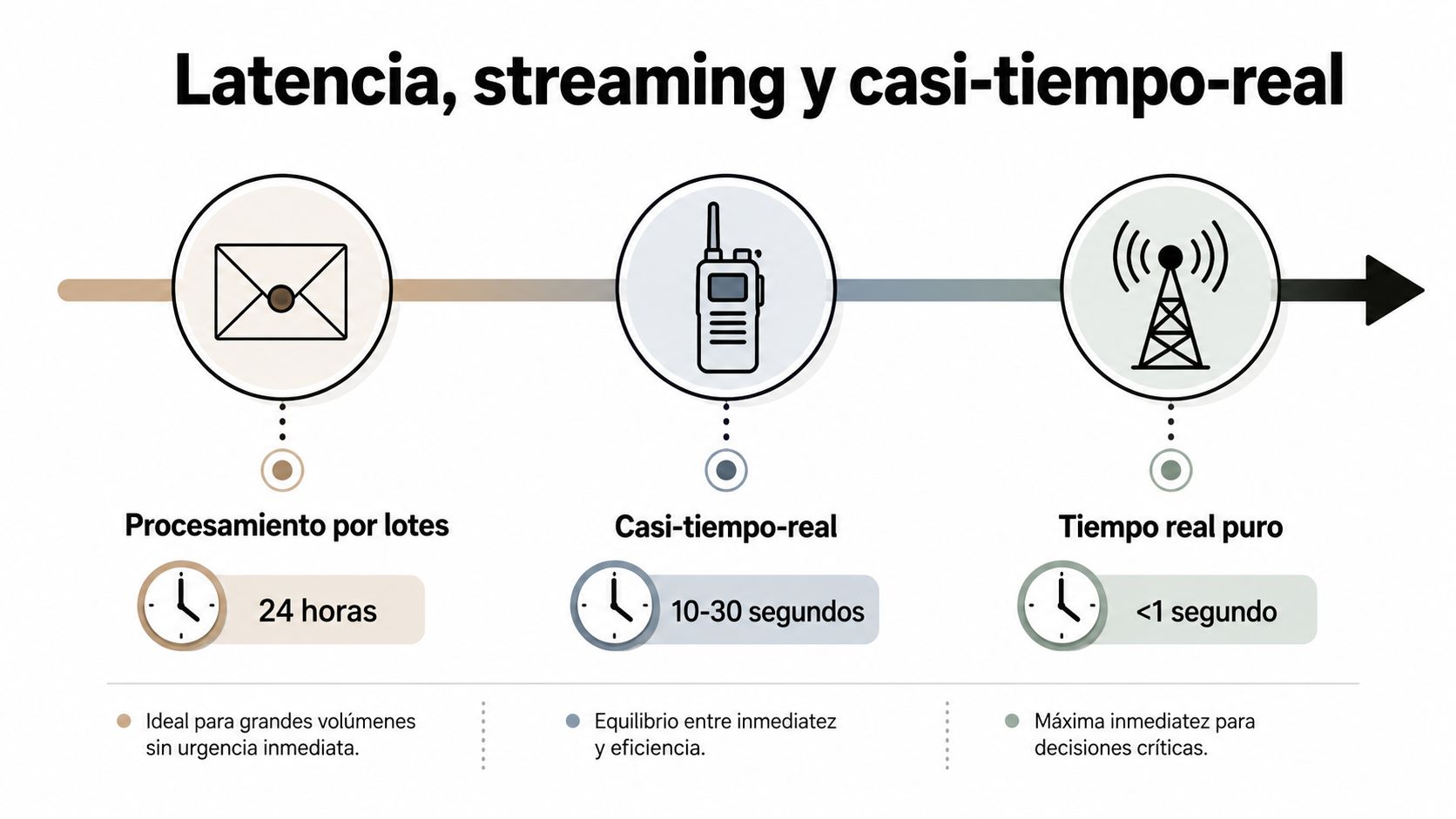 Diagrama que compara la latencia entre procesamiento por lotes, casi-tiempo-real y tiempo real puro.