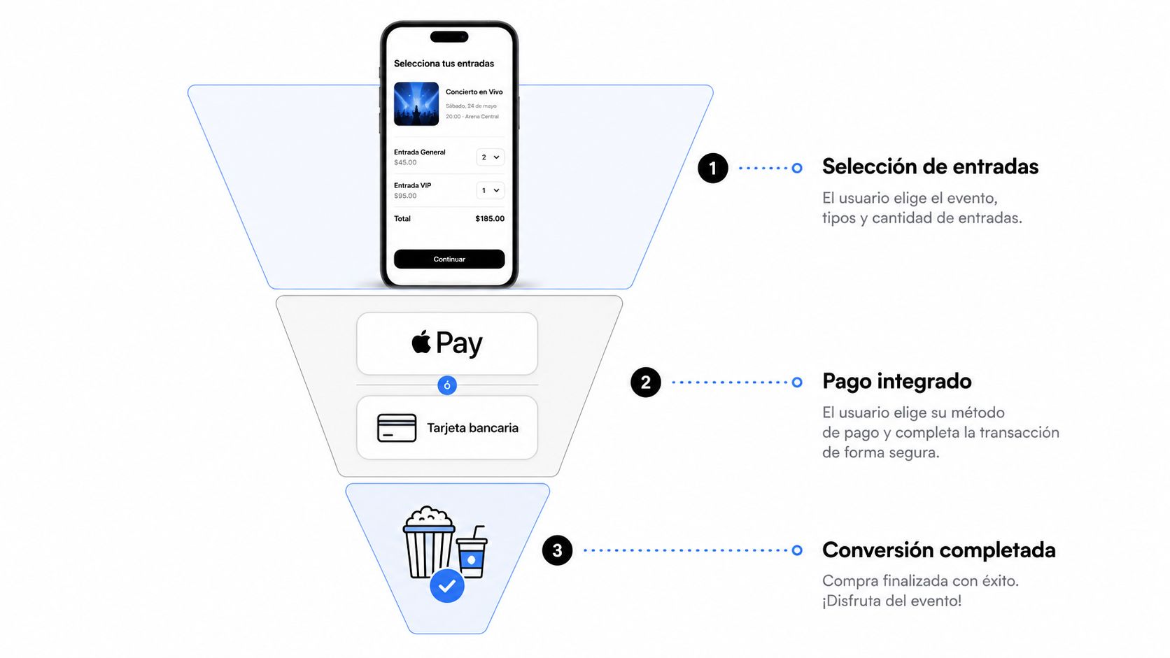 Diagrama de embudo mostrando el proceso de compra de entradas en tres sencillos pasos para eventos.