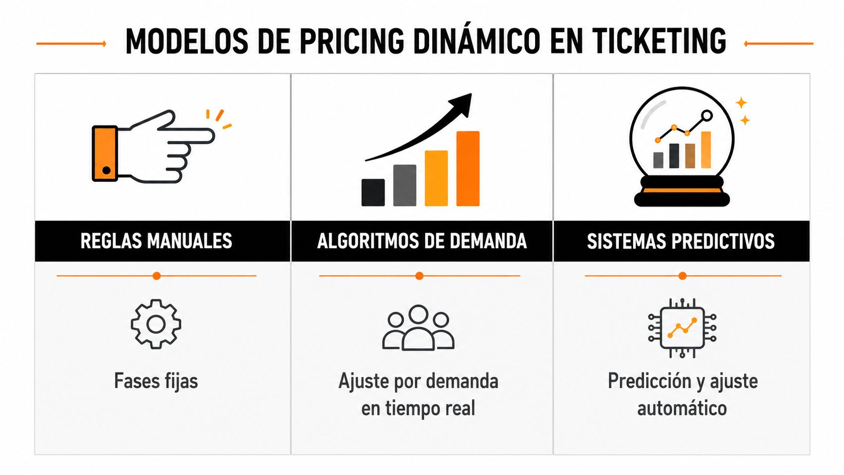 Infografía sobre tres modelos de pricing dinámico para la venta de entradas: manual, demanda y predictivo.