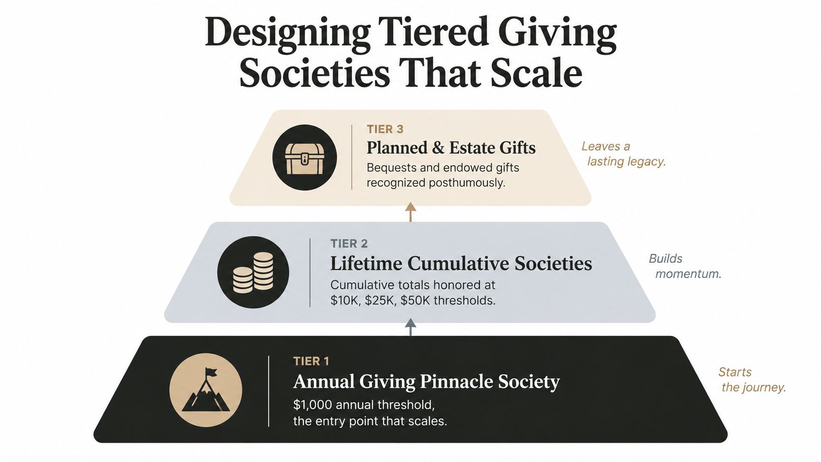 A tiered pyramid diagram illustrating a strategy for scaling donor recognition through annual, cumulative, and legacy gifts.