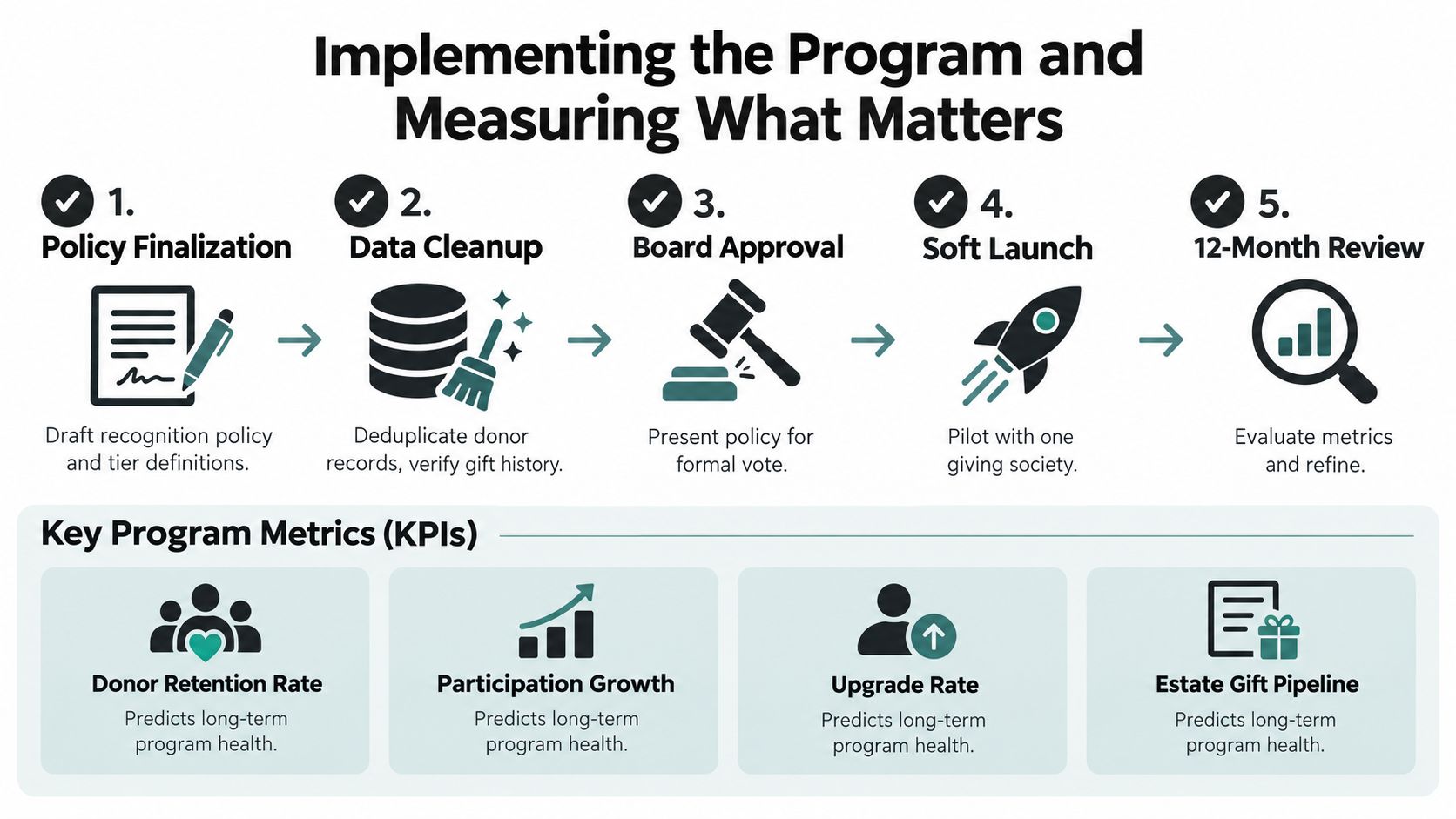 An infographic showing a five-step implementation process for a donor recognition program and key metrics.
