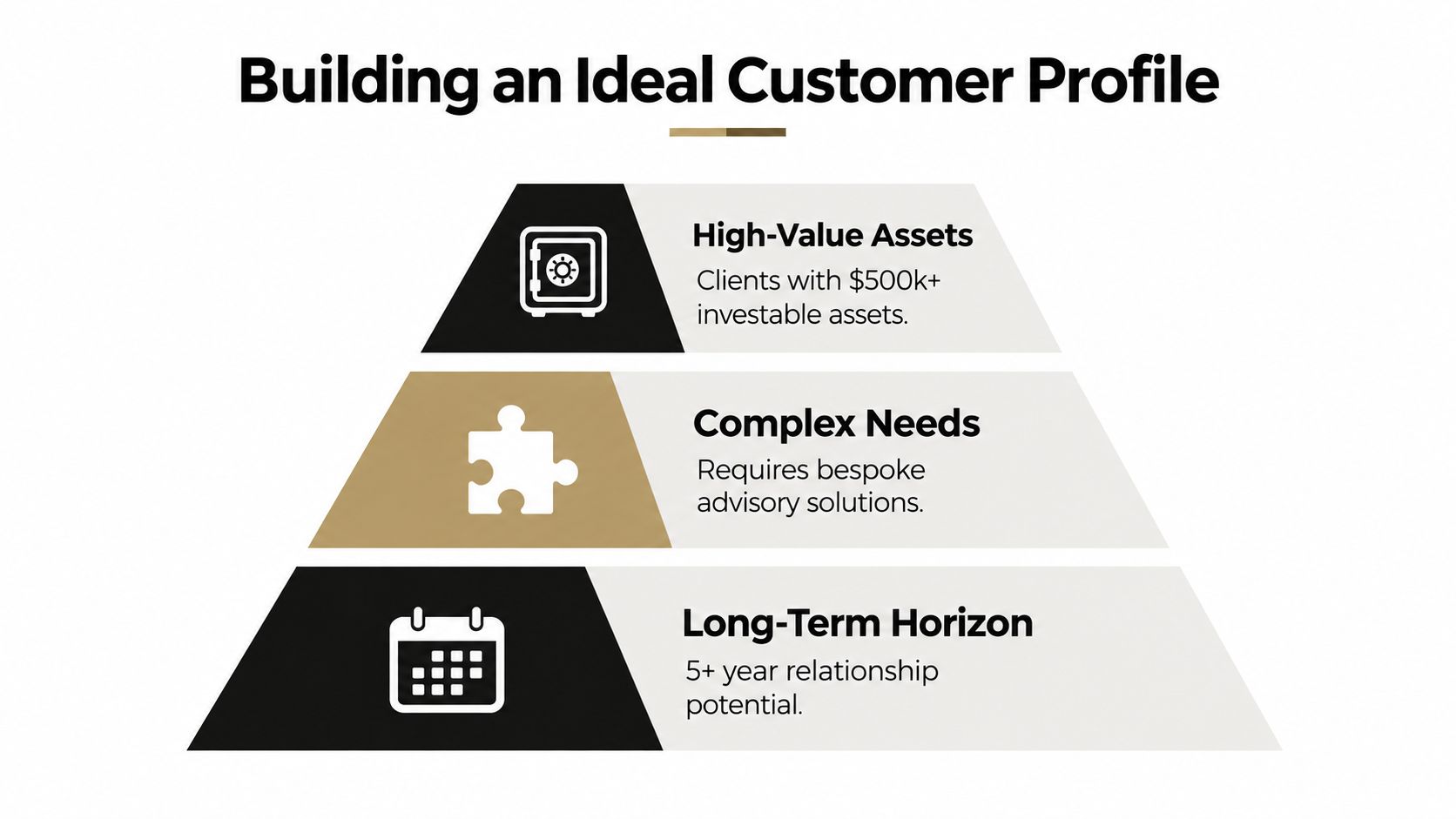 A pyramid chart illustrating criteria for an ideal customer profile in financial services including assets, needs, and horizon.