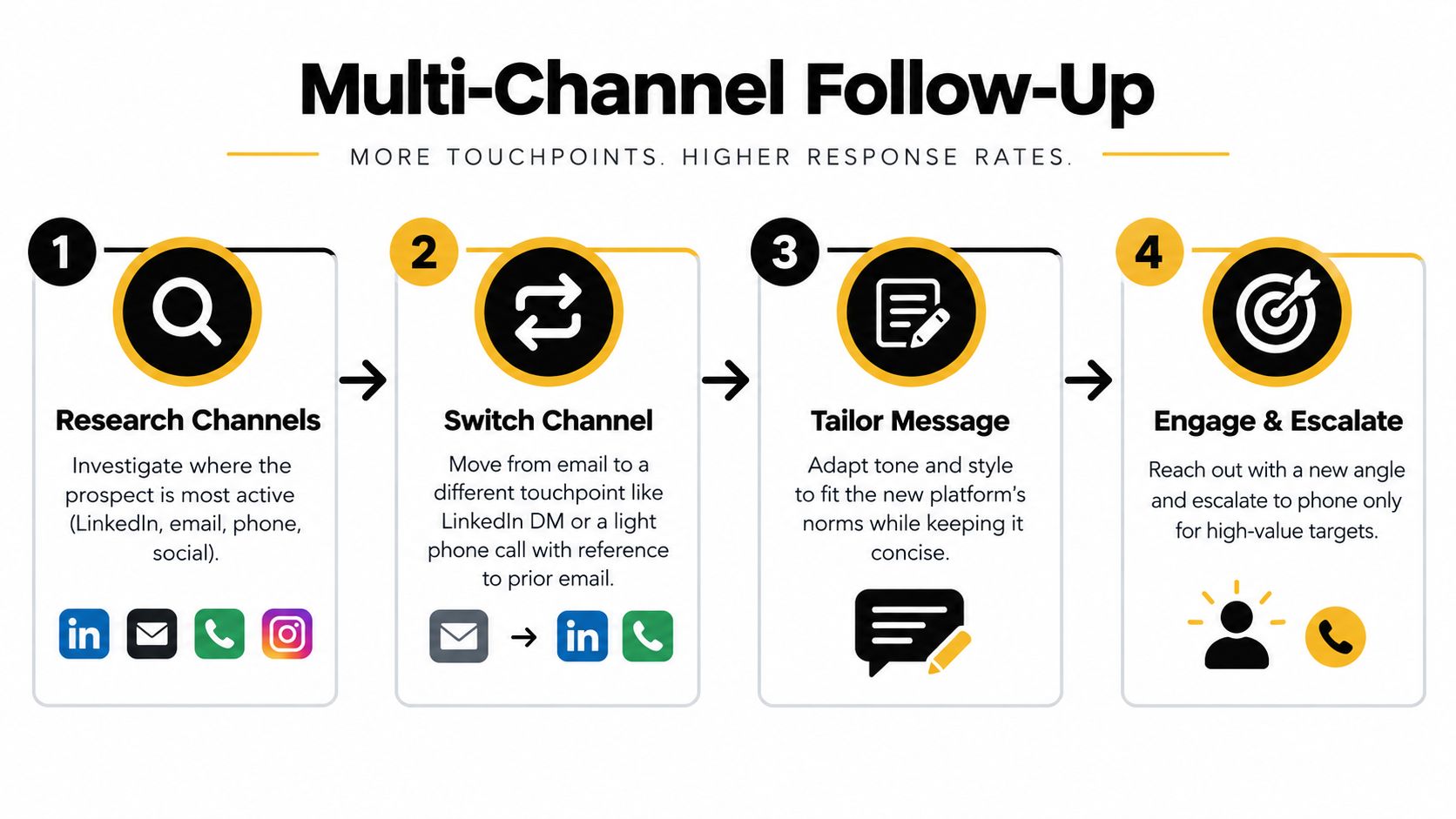 A four-step infographic illustrating a multi-channel follow-up sales strategy, including research, switching channels, tailoring messages, and engagement.