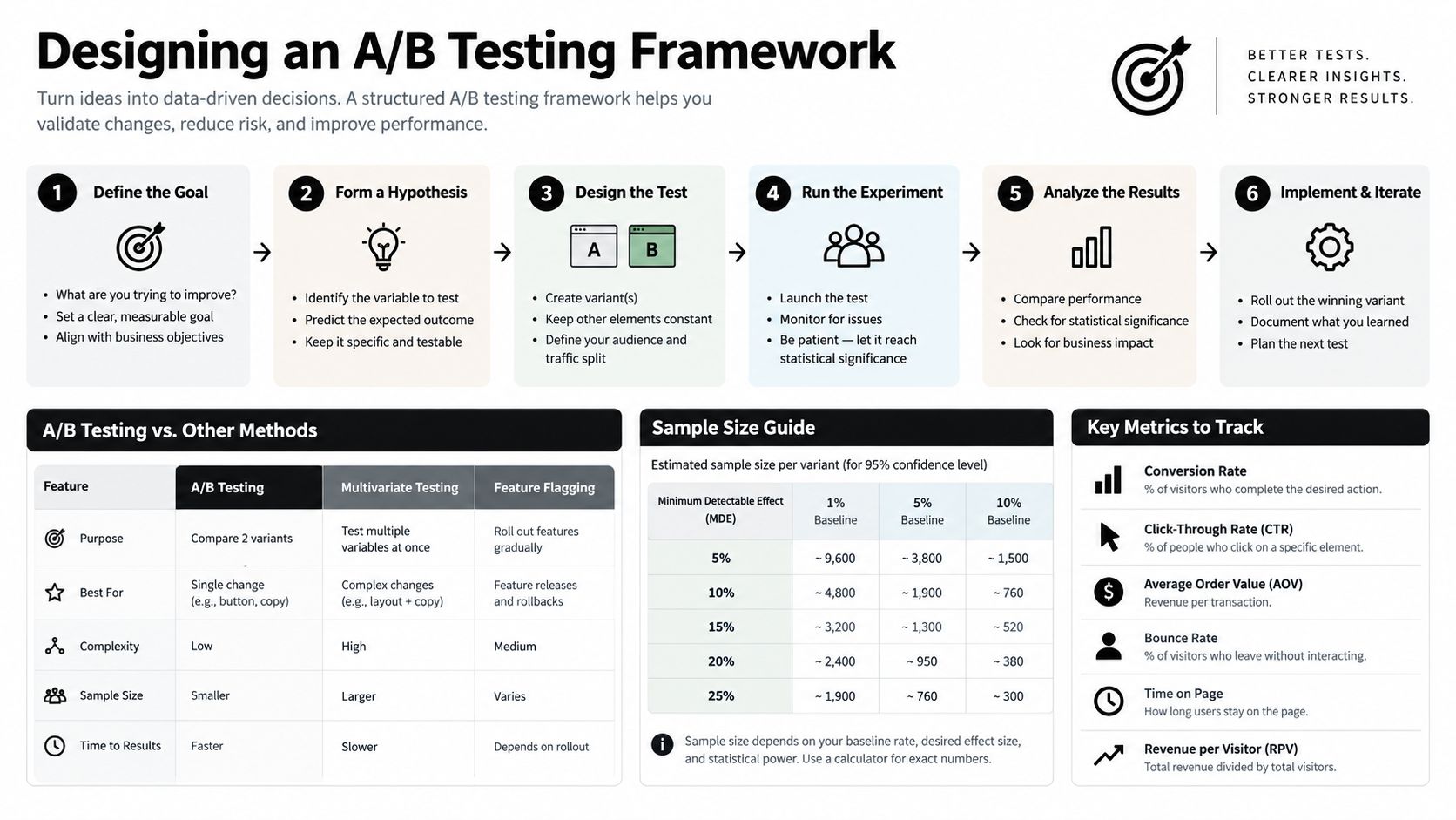 An infographic illustrating a six-step framework for designing an effective A/B testing strategy for businesses.