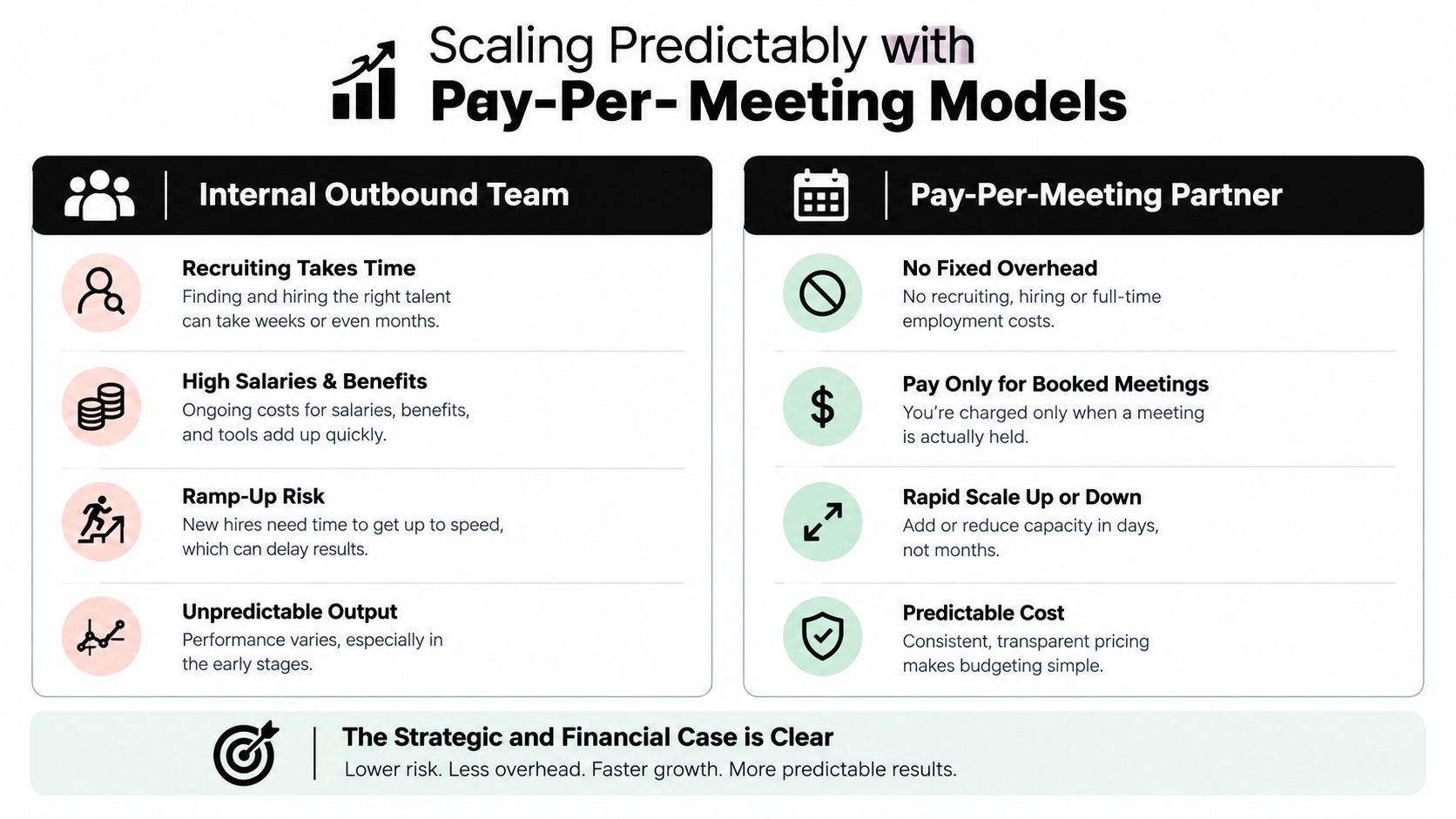 A comparison chart highlighting the benefits of a pay-per-meeting model versus building an internal sales team.