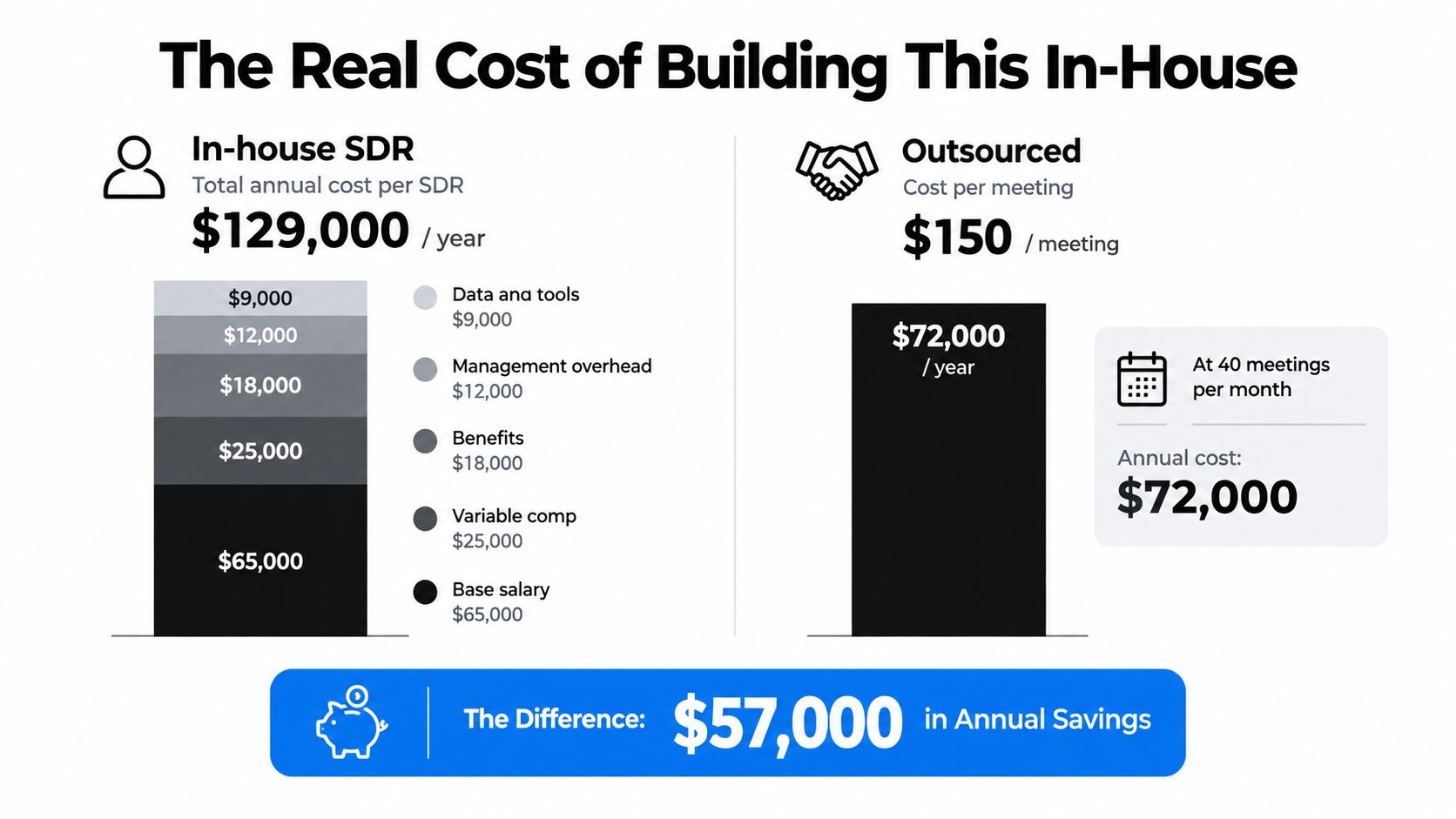 A comparison chart showing the annual cost difference between hiring an in-house SDR versus outsourcing meeting appointments.