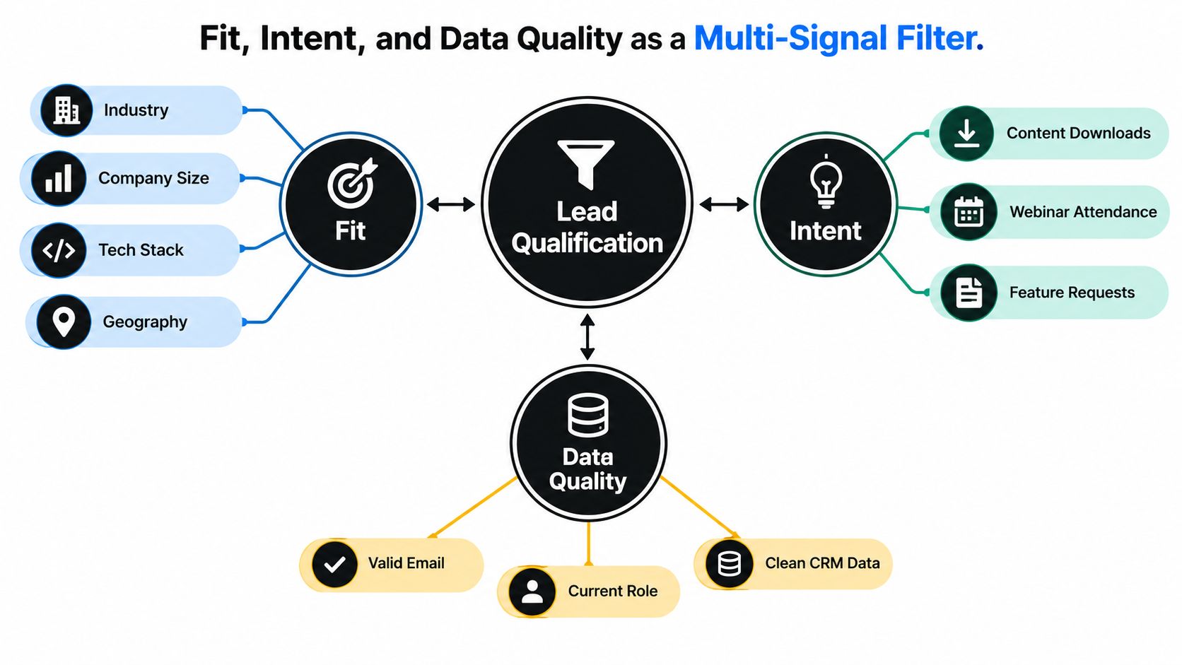 A diagram illustrating lead qualification using three core pillars: Fit, Intent, and Data Quality as signals.