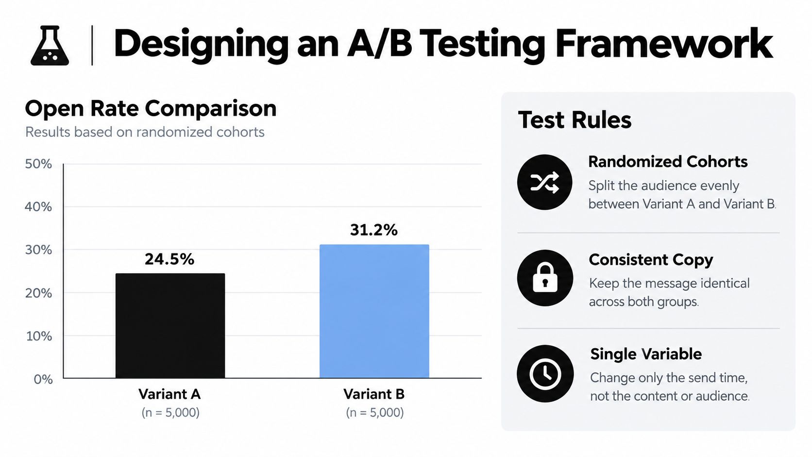 A bar chart comparing open rates for A/B testing two different email send times for audiences.
