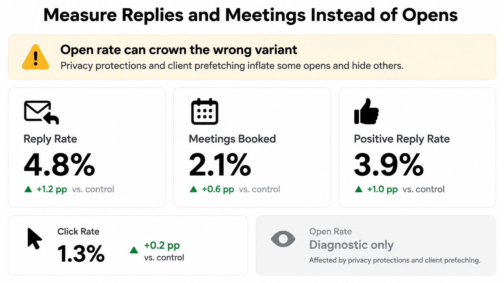 A dashboard graphic illustrating key email metrics like reply rates and meetings booked instead of open rates.