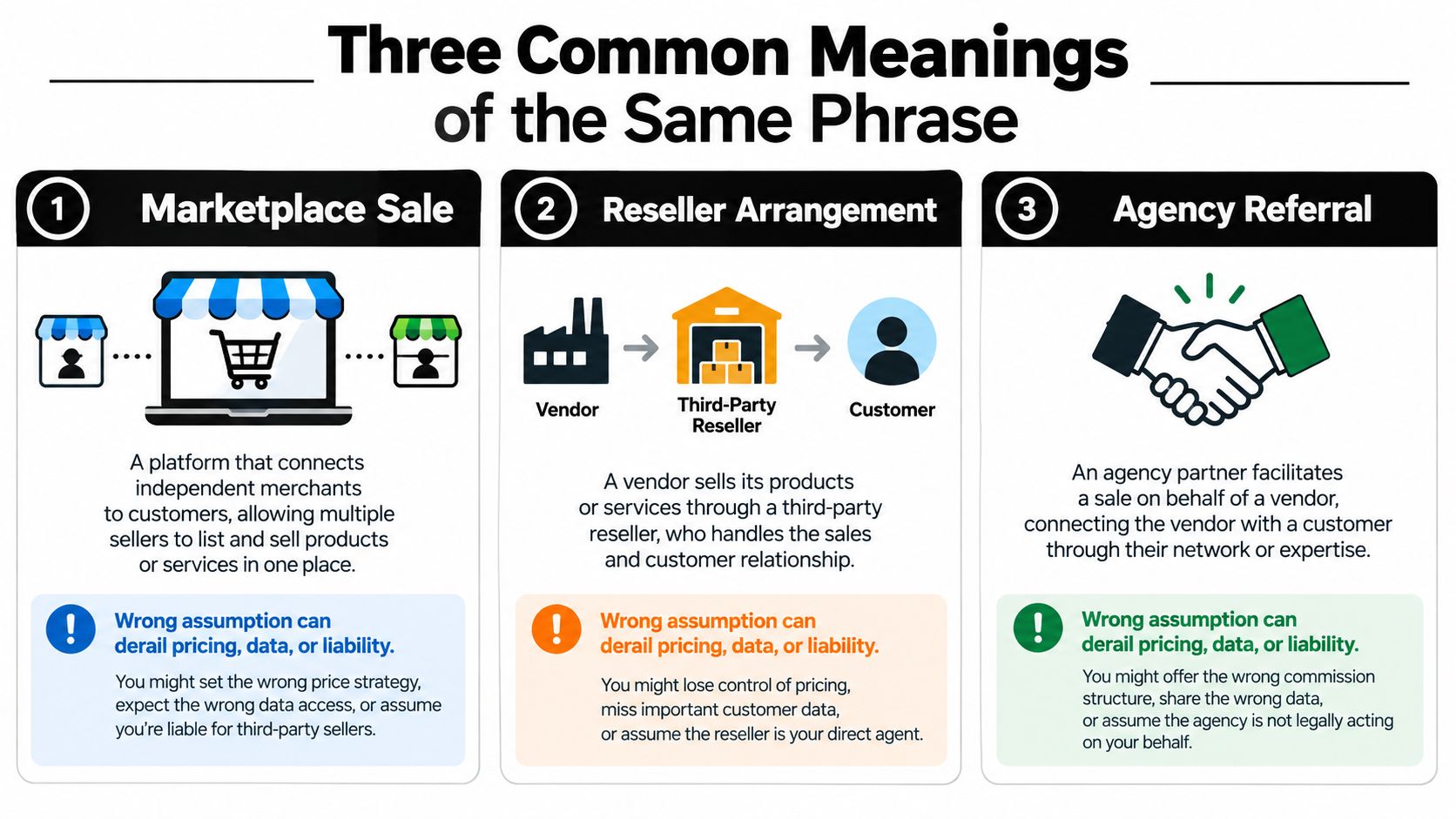 A diagram explaining three common business definitions for third-party sales models including marketplace, reseller, and agency referral.