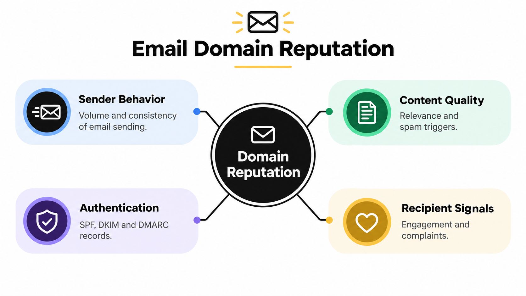 A diagram illustrating the four key factors influencing email domain reputation: sender behavior, content quality, authentication, and recipient signals.