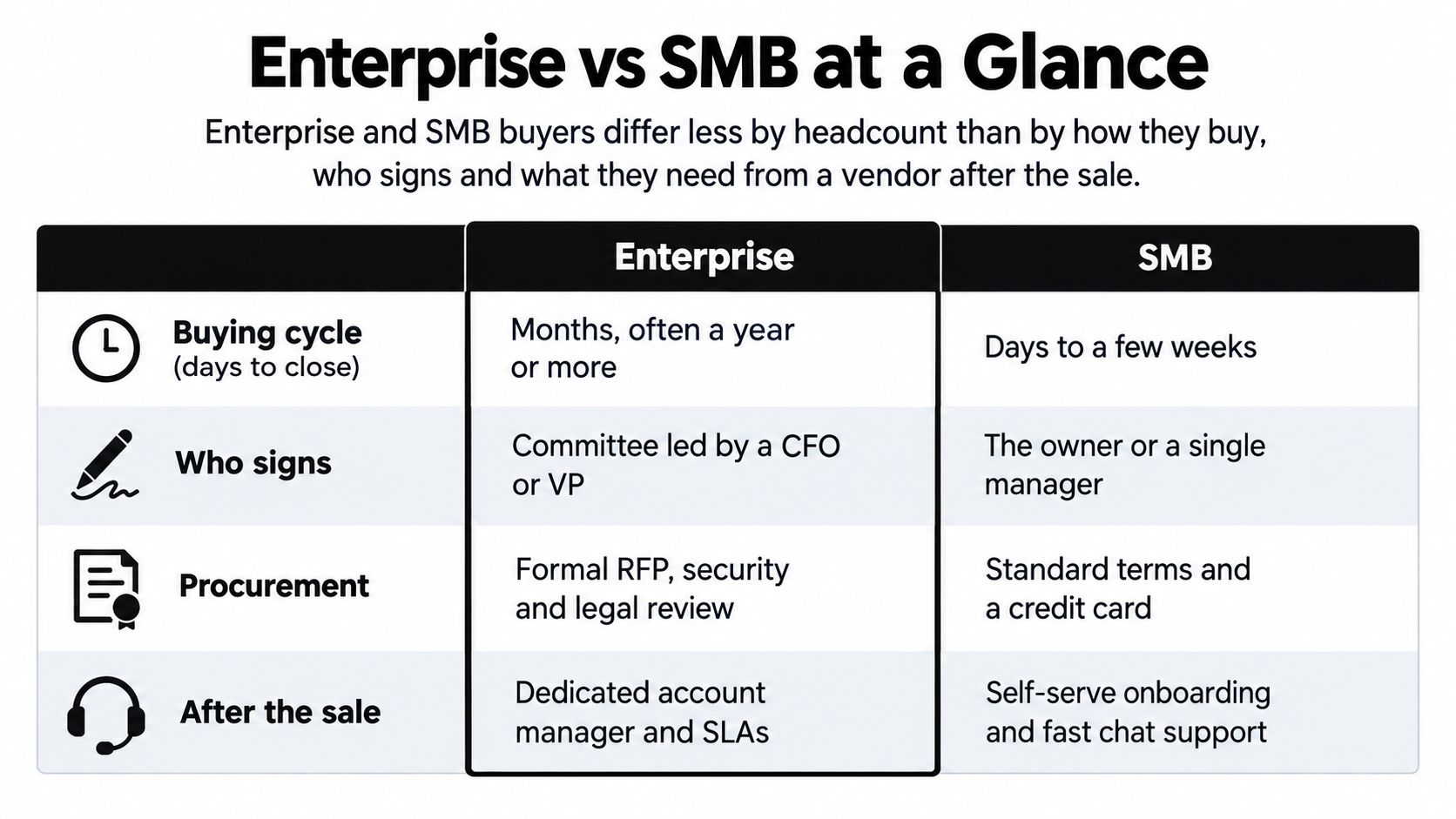 A comparison table outlining key differences between enterprise and SMB business sales processes and customer needs.