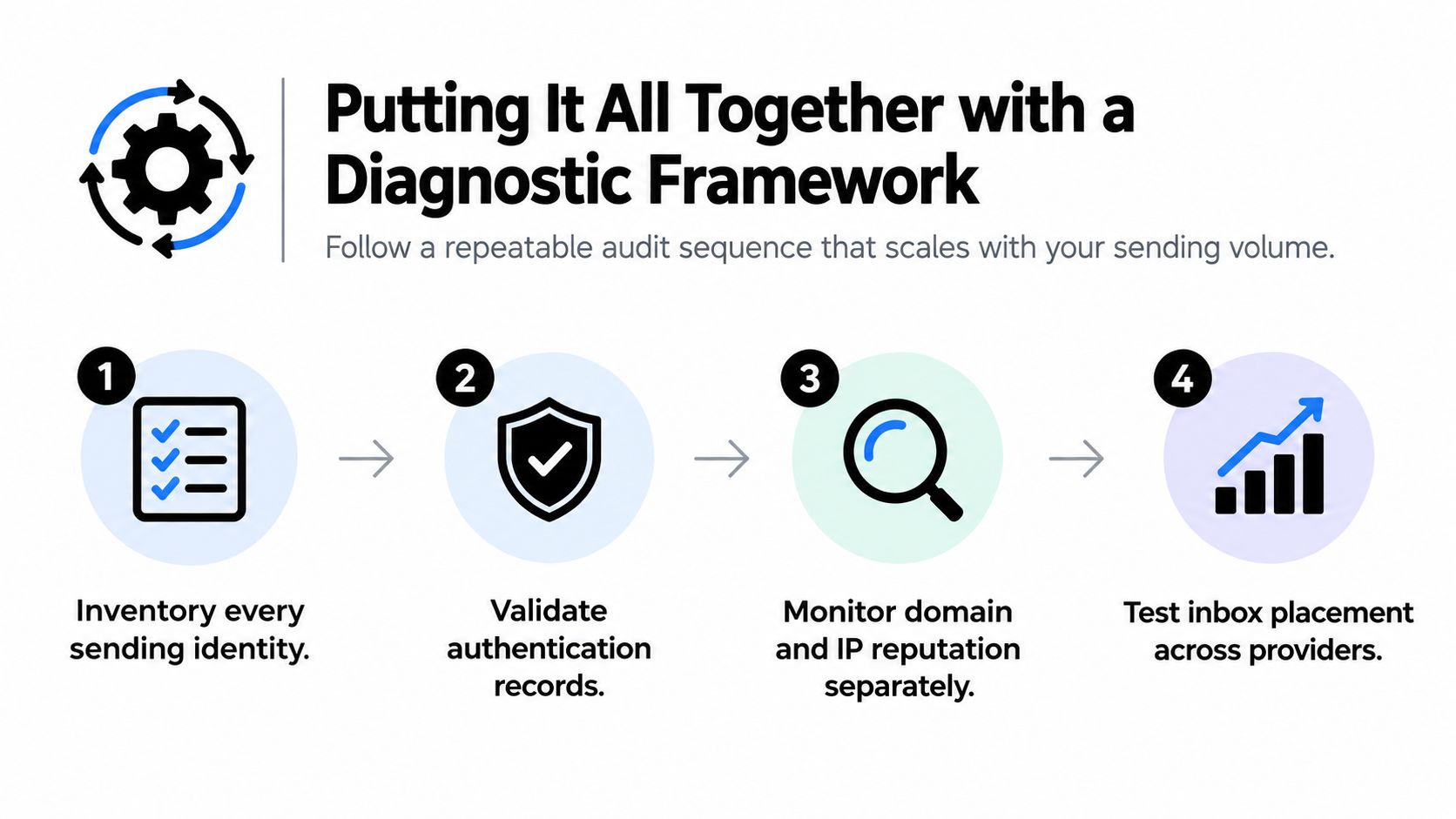 A four-step diagnostic framework graphic illustrating an audit sequence for managing email deliverability and sender identity.