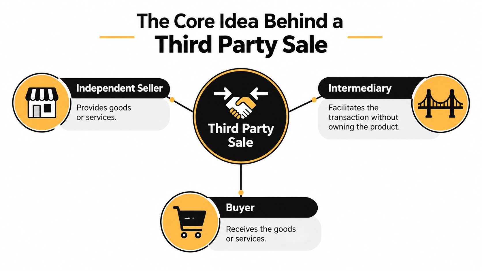 A diagram illustrating the core components of a third party sale including an independent seller, intermediary, and buyer.