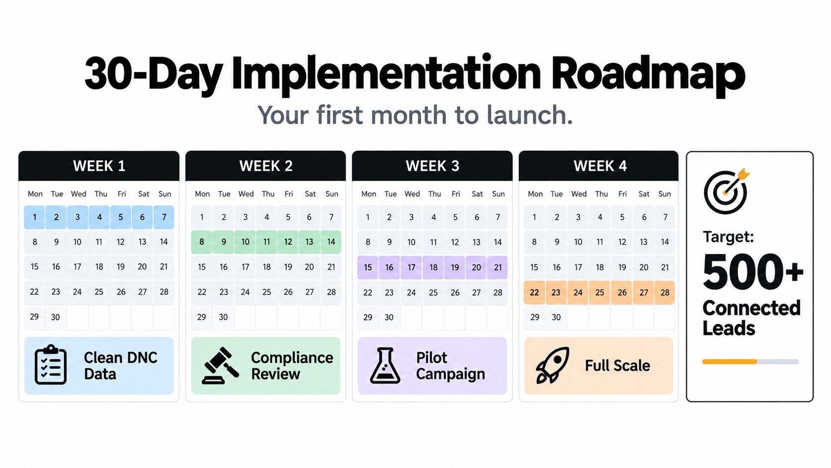 A 30-day implementation roadmap calendar showing four weeks of strategic planning to reach 500 connected leads.