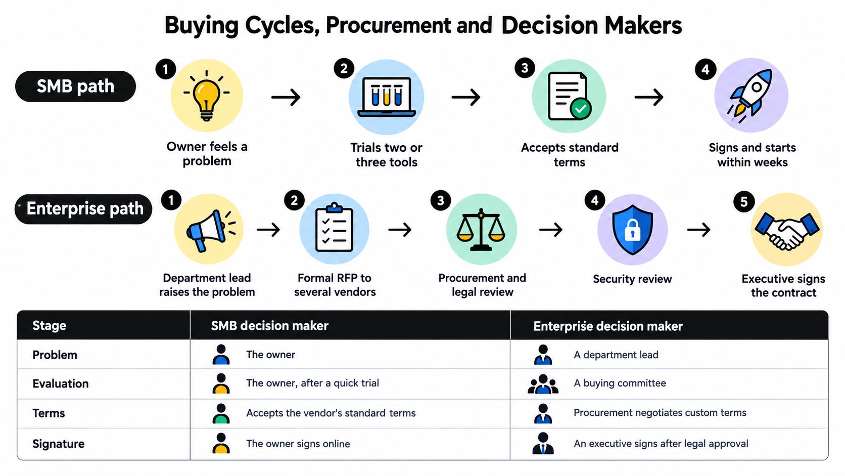 A diagram comparing SMB and enterprise buying cycles, procurement processes, and key decision makers involved in each.