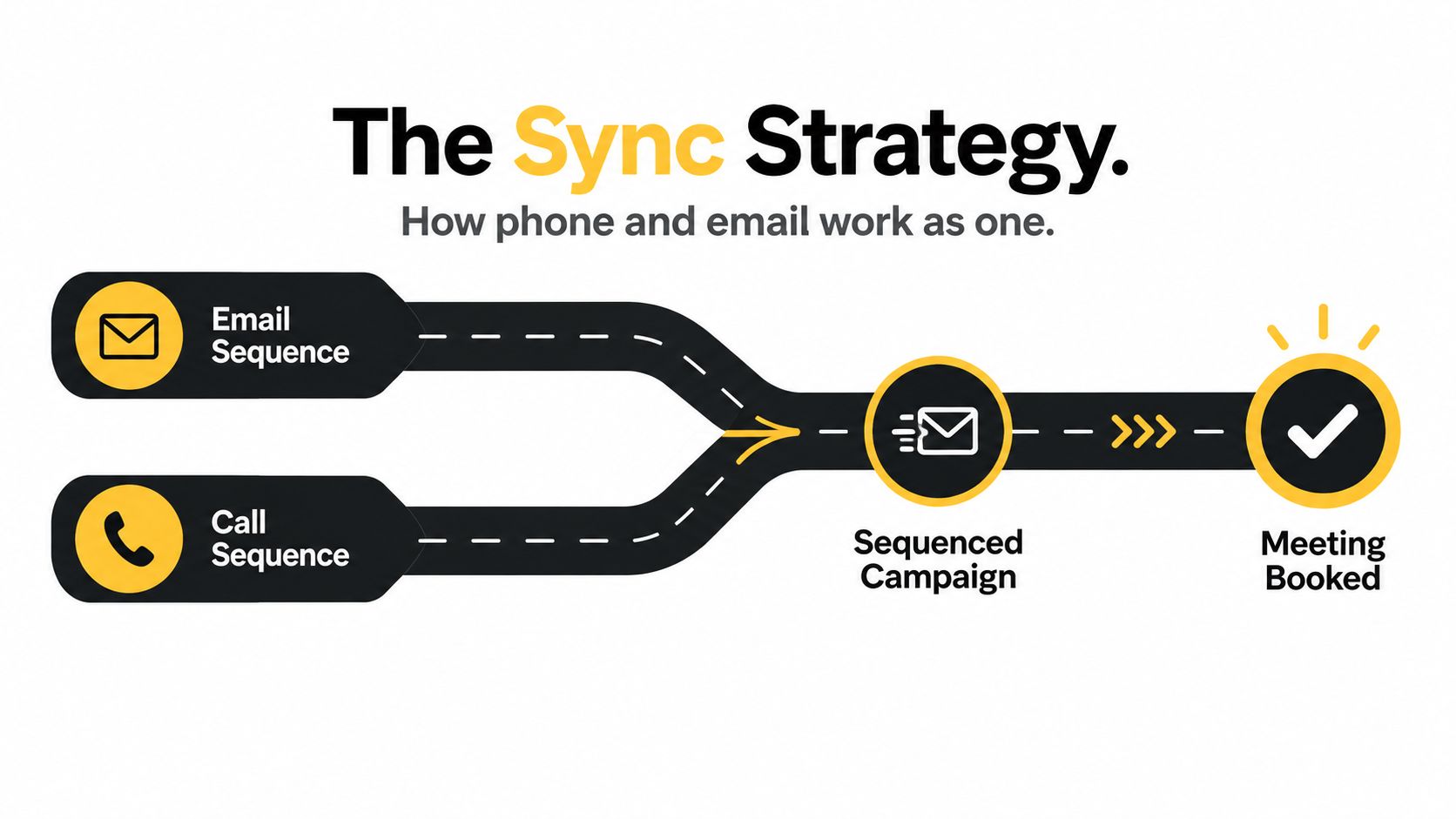 A diagram illustrating a synchronized sales strategy merging email and call sequences to book meetings.
