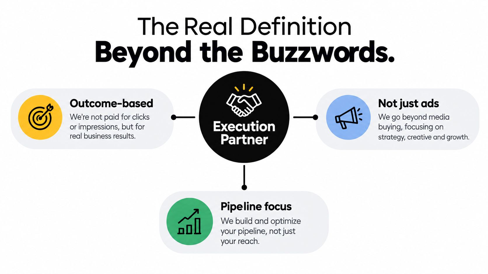 A diagram defining an Execution Partner focusing on outcome-based results, strategy, and pipeline optimization for business growth.
