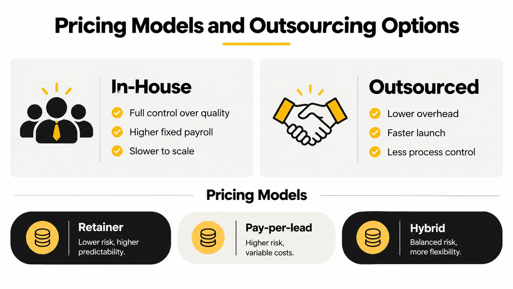 An infographic comparing in-house versus outsourced business models and detailing common pricing structures like retainer and pay-per-lead.