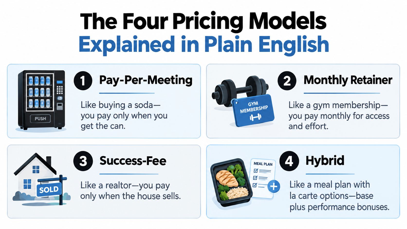A diagram illustrating four common business pricing models: pay-per-meeting, monthly retainer, success-fee, and hybrid approaches.