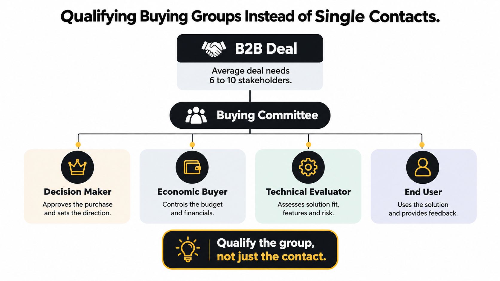 A diagram illustrating a B2B deal structure involving a buying committee with four key stakeholders.