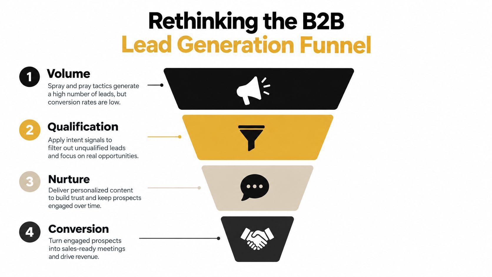 A four-stage B2B lead generation funnel graphic illustrating volume, qualification, nurture, and conversion steps.